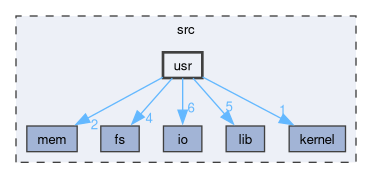 src/usr