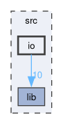 src/io